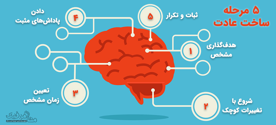 مراحل ساخت عادت‌های سازنده