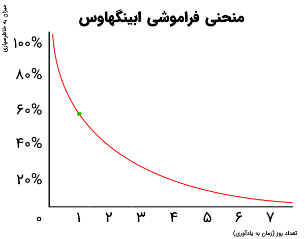 منحنی فراموشی ابینگهاوس