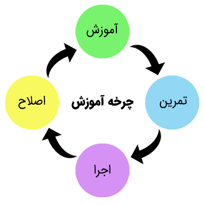 چرخه آموزش