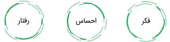 حیطه های خودشناسی و خودآگاهی