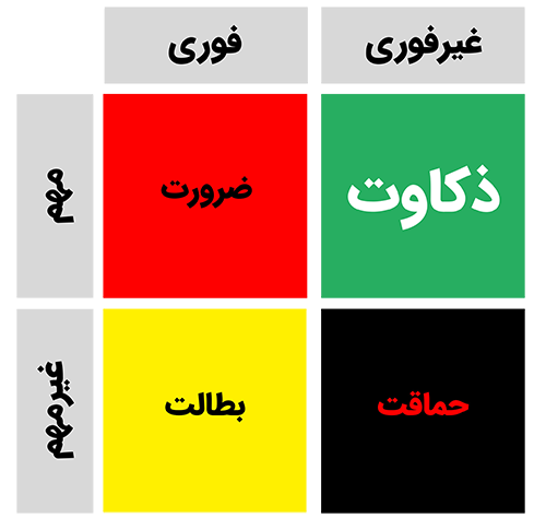 ماتریس آیزنهاور